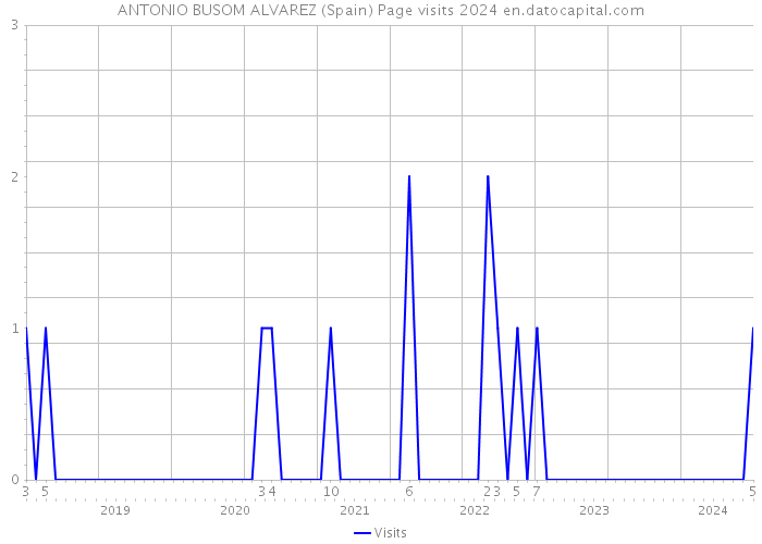 ANTONIO BUSOM ALVAREZ (Spain) Page visits 2024 