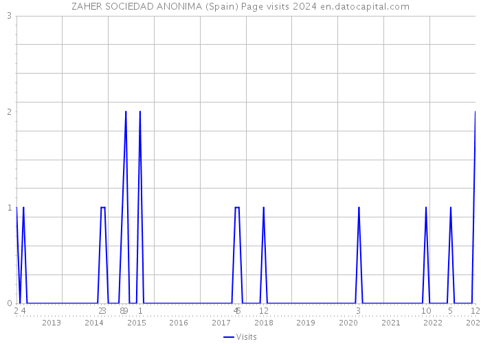 ZAHER SOCIEDAD ANONIMA (Spain) Page visits 2024 