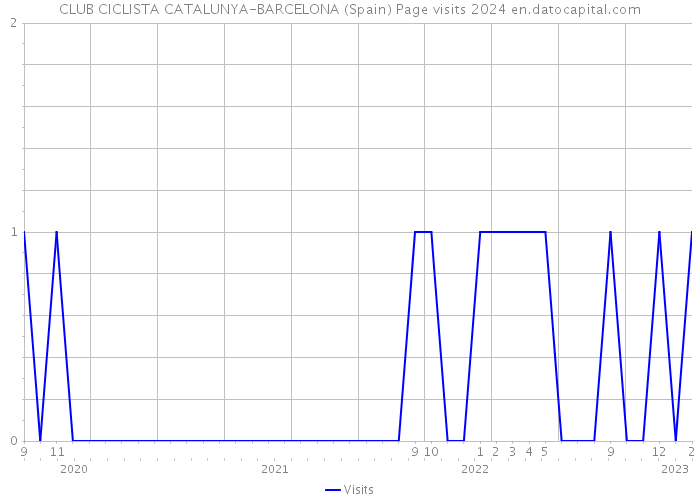 CLUB CICLISTA CATALUNYA-BARCELONA (Spain) Page visits 2024 