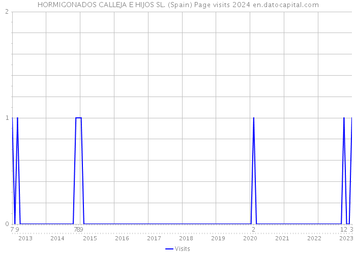 HORMIGONADOS CALLEJA E HIJOS SL. (Spain) Page visits 2024 
