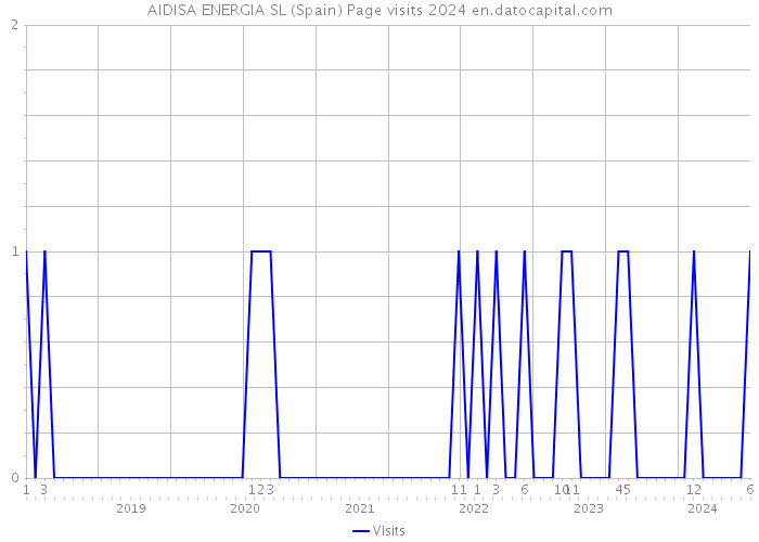 AIDISA ENERGIA SL (Spain) Page visits 2024 