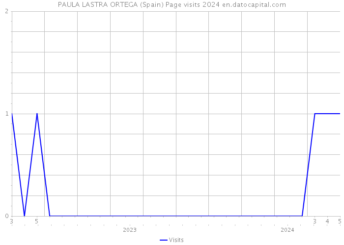 PAULA LASTRA ORTEGA (Spain) Page visits 2024 