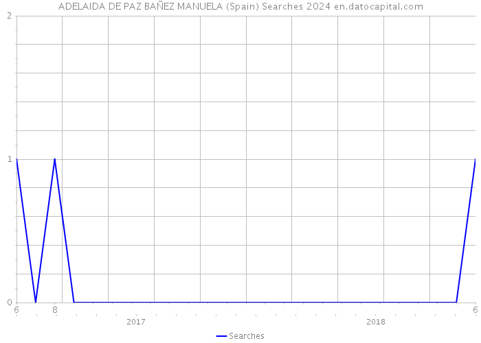 ADELAIDA DE PAZ BAÑEZ MANUELA (Spain) Searches 2024 