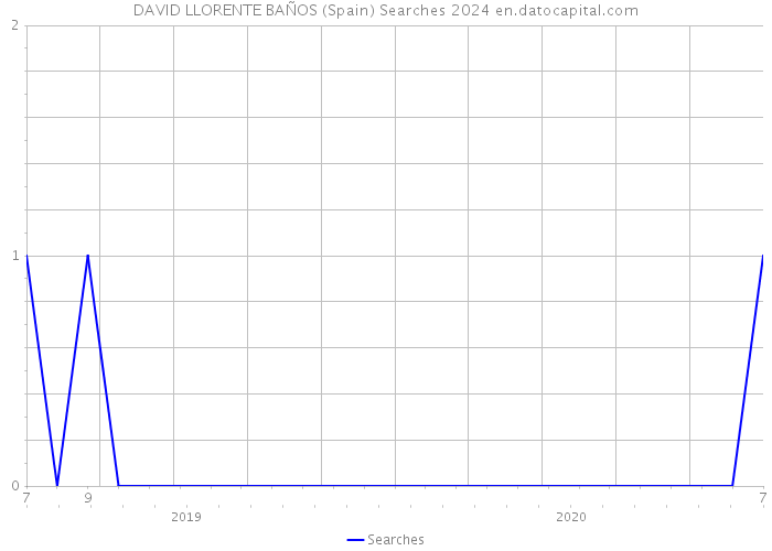 DAVID LLORENTE BAÑOS (Spain) Searches 2024 
