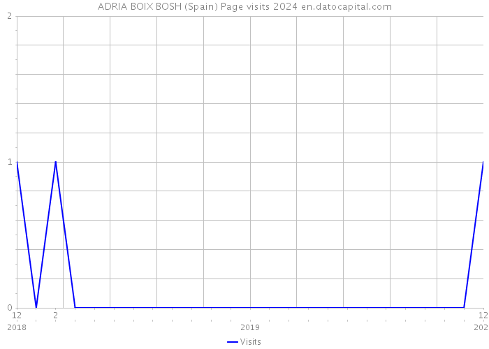ADRIA BOIX BOSH (Spain) Page visits 2024 