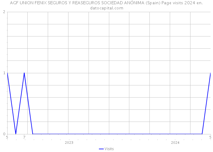 AGF UNION FENIX SEGUROS Y REASEGUROS SOCIEDAD ANÓNIMA (Spain) Page visits 2024 