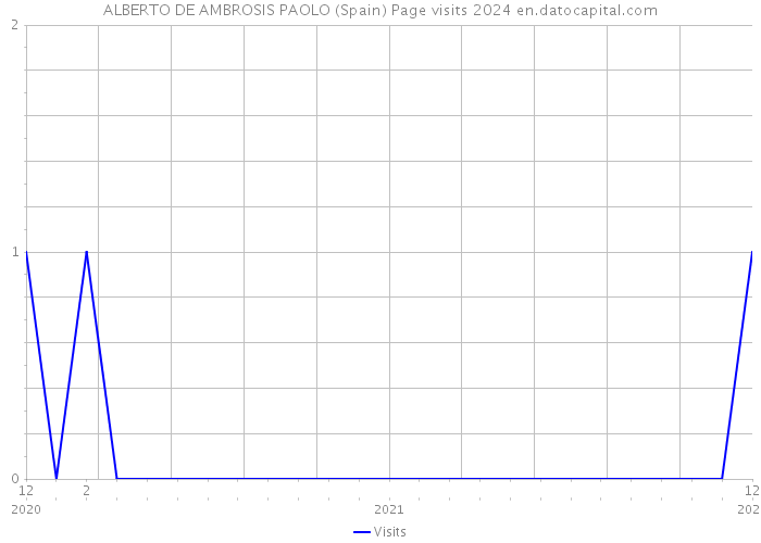 ALBERTO DE AMBROSIS PAOLO (Spain) Page visits 2024 