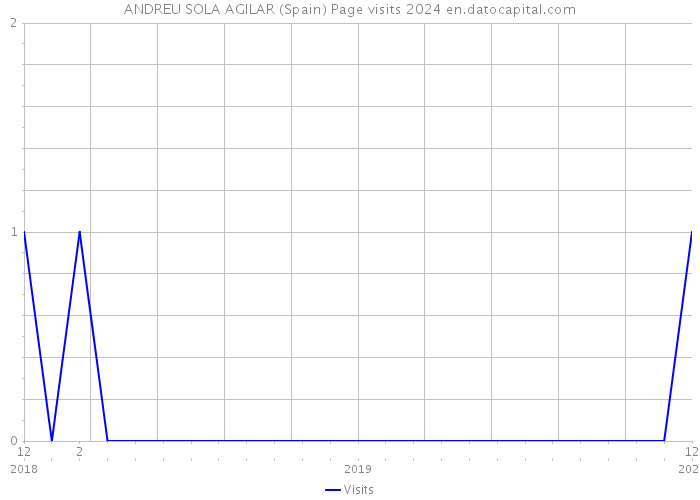 ANDREU SOLA AGILAR (Spain) Page visits 2024 