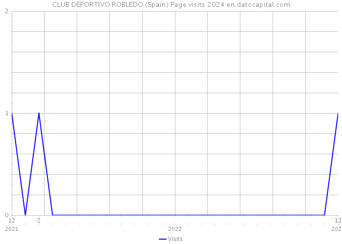 CLUB DEPORTIVO ROBLEDO (Spain) Page visits 2024 