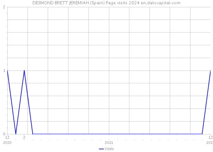 DESMOND BRETT JEREMIAH (Spain) Page visits 2024 
