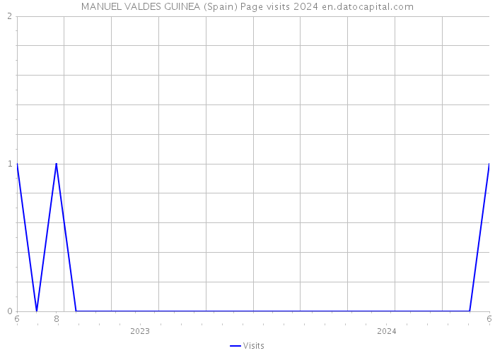 MANUEL VALDES GUINEA (Spain) Page visits 2024 