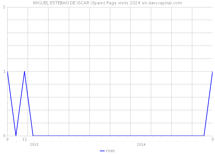 MIGUEL ESTEBAN DE ISCAR (Spain) Page visits 2024 