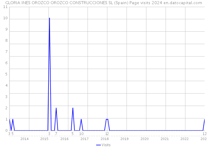 GLORIA INES OROZCO OROZCO CONSTRUCCIONES SL (Spain) Page visits 2024 