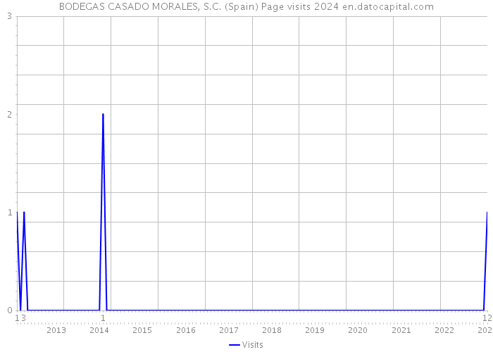 BODEGAS CASADO MORALES, S.C. (Spain) Page visits 2024 