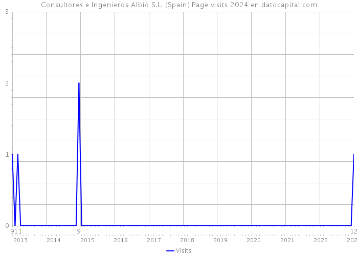 Consultores e Ingenieros Albio S.L. (Spain) Page visits 2024 