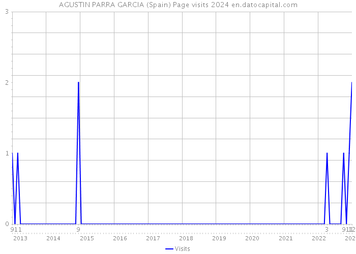 AGUSTIN PARRA GARCIA (Spain) Page visits 2024 