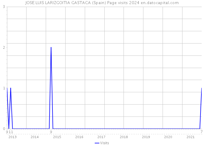 JOSE LUIS LARIZGOITIA GASTACA (Spain) Page visits 2024 