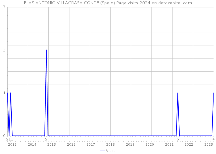 BLAS ANTONIO VILLAGRASA CONDE (Spain) Page visits 2024 