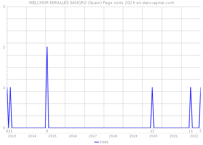 MELCHOR MIRALLES SANGRO (Spain) Page visits 2024 