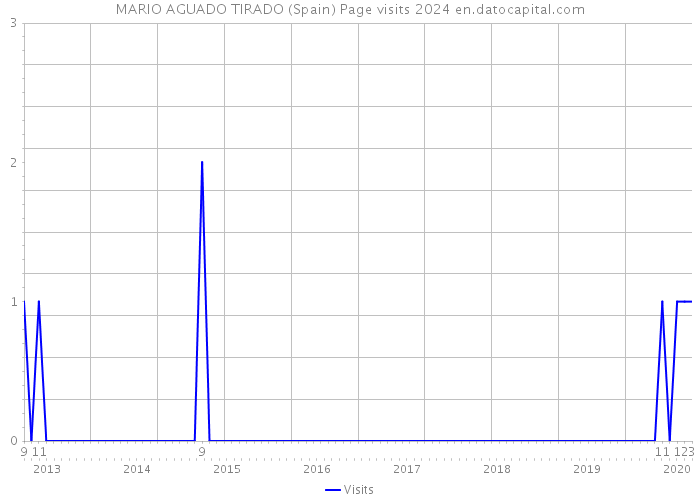MARIO AGUADO TIRADO (Spain) Page visits 2024 
