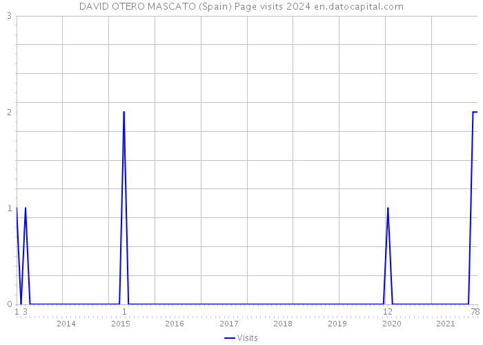 DAVID OTERO MASCATO (Spain) Page visits 2024 