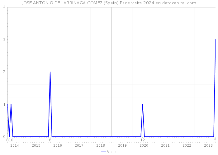 JOSE ANTONIO DE LARRINAGA GOMEZ (Spain) Page visits 2024 