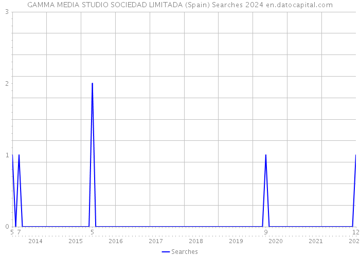 GAMMA MEDIA STUDIO SOCIEDAD LIMITADA (Spain) Searches 2024 