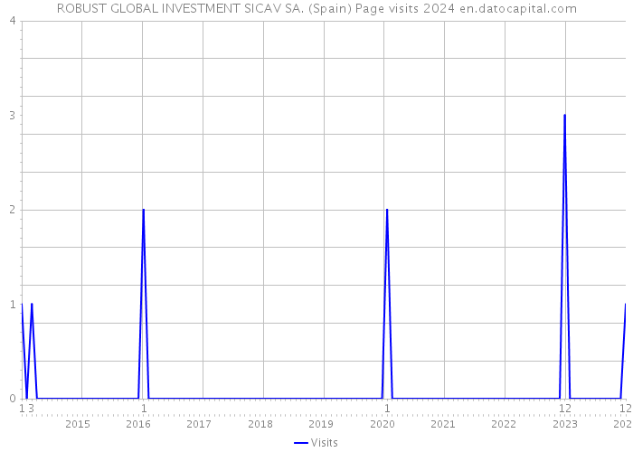 ROBUST GLOBAL INVESTMENT SICAV SA. (Spain) Page visits 2024 