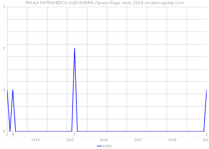 PAULA PATRANESCU ALEXANDRA (Spain) Page visits 2024 