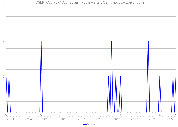 JOSEP PAU PERNAU (Spain) Page visits 2024 