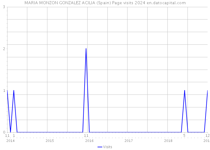 MARIA MONZON GONZALEZ ACILIA (Spain) Page visits 2024 