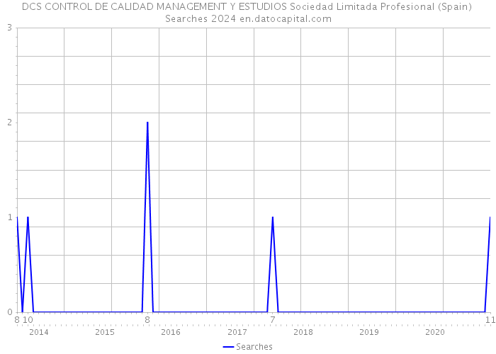 DCS CONTROL DE CALIDAD MANAGEMENT Y ESTUDIOS Sociedad Limitada Profesional (Spain) Searches 2024 