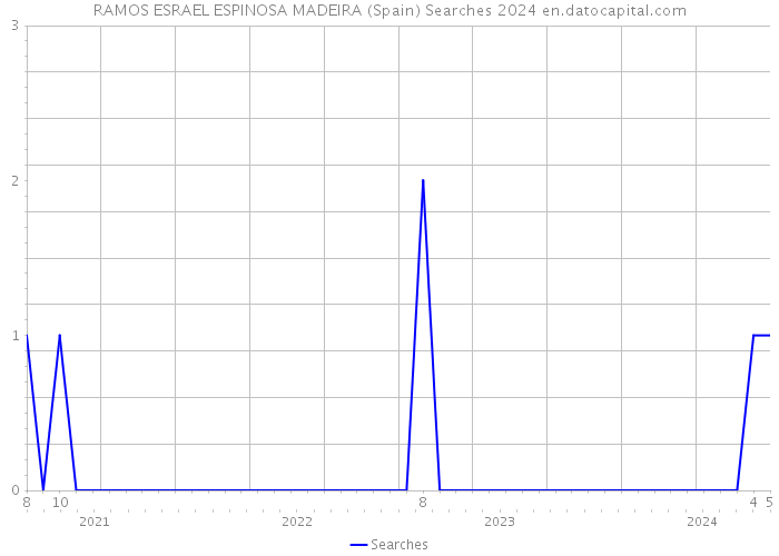 RAMOS ESRAEL ESPINOSA MADEIRA (Spain) Searches 2024 