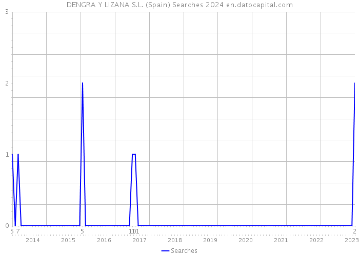 DENGRA Y LIZANA S.L. (Spain) Searches 2024 