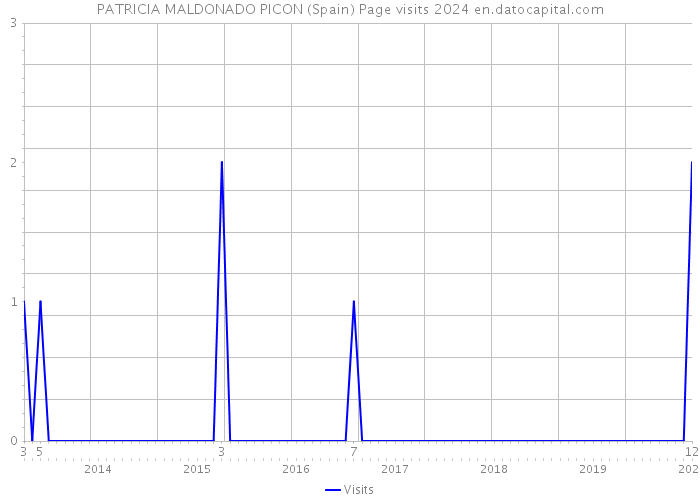 PATRICIA MALDONADO PICON (Spain) Page visits 2024 