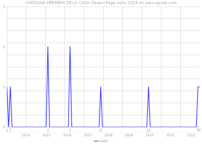 CAROLINA HERRERA DE LA CASA (Spain) Page visits 2024 