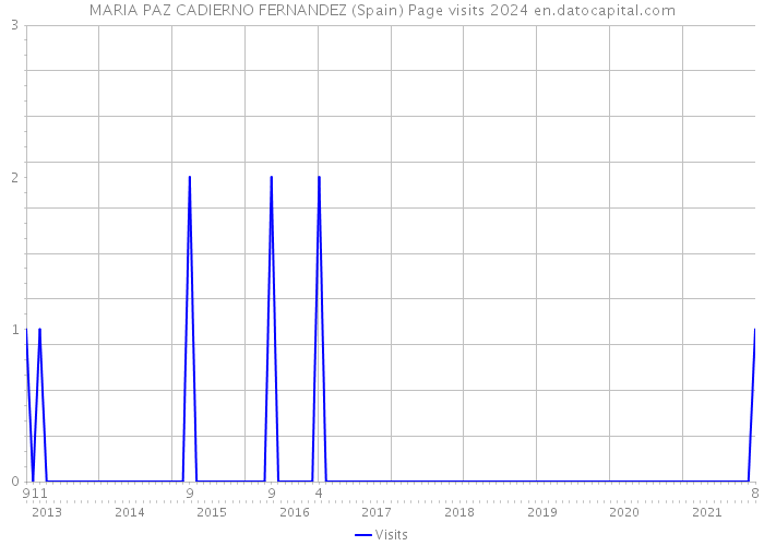 MARIA PAZ CADIERNO FERNANDEZ (Spain) Page visits 2024 