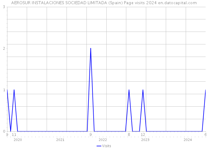 AEROSUR INSTALACIONES SOCIEDAD LIMITADA (Spain) Page visits 2024 