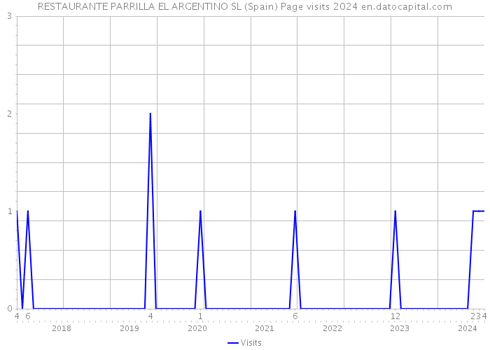 RESTAURANTE PARRILLA EL ARGENTINO SL (Spain) Page visits 2024 