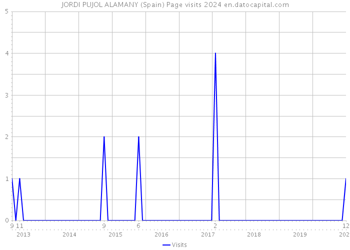 JORDI PUJOL ALAMANY (Spain) Page visits 2024 