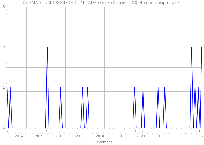 GAMMA STUDIO SOCIEDAD LIMITADA (Spain) Searches 2024 