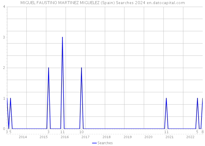 MIGUEL FAUSTINO MARTINEZ MIGUELEZ (Spain) Searches 2024 