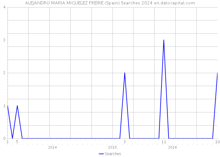 ALEJANDRO MARIA MIGUELEZ FREIRE (Spain) Searches 2024 