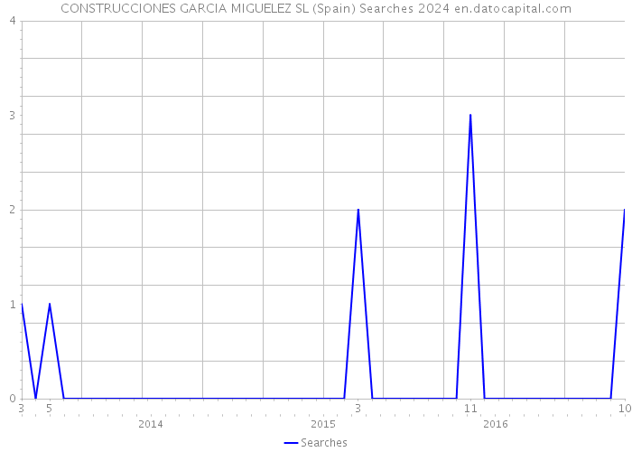 CONSTRUCCIONES GARCIA MIGUELEZ SL (Spain) Searches 2024 