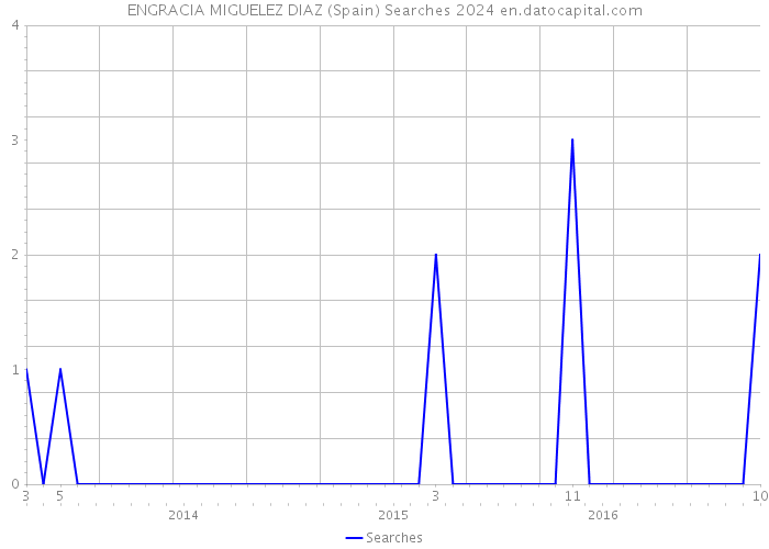 ENGRACIA MIGUELEZ DIAZ (Spain) Searches 2024 