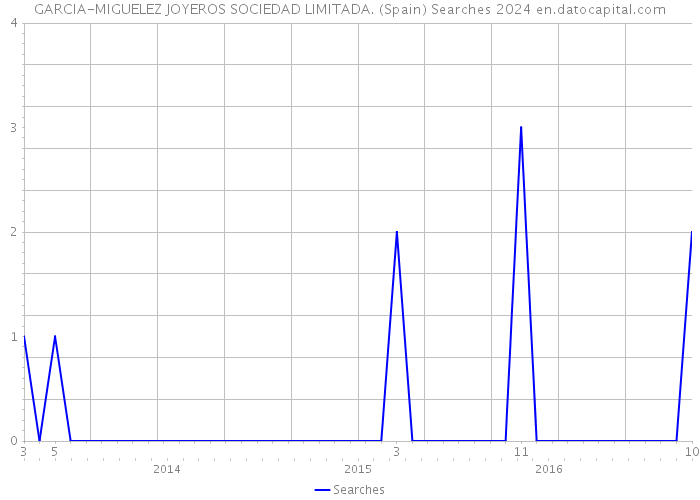 GARCIA-MIGUELEZ JOYEROS SOCIEDAD LIMITADA. (Spain) Searches 2024 