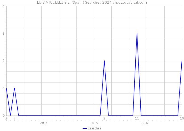 LUIS MIGUELEZ S.L. (Spain) Searches 2024 