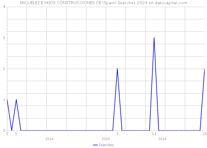 MIGUELEZ E HIJOS CONSTRUCCIONES CB (Spain) Searches 2024 