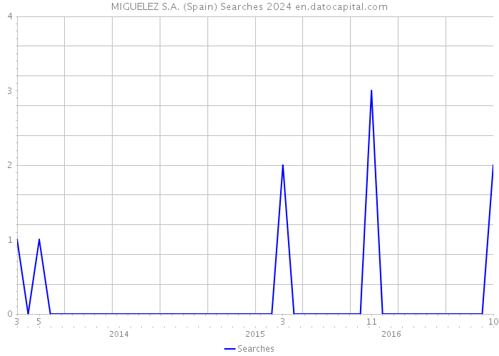 MIGUELEZ S.A. (Spain) Searches 2024 