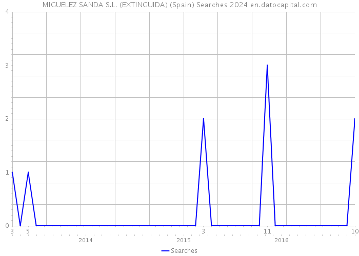 MIGUELEZ SANDA S.L. (EXTINGUIDA) (Spain) Searches 2024 